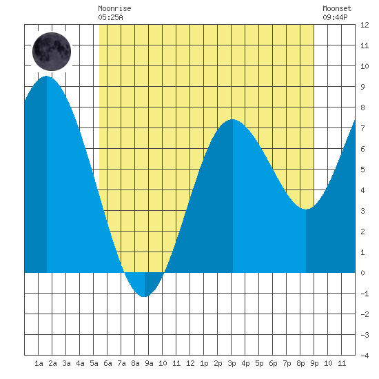 Palix River tide chart for Monday, May 30, 2022