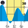 Palix River tide chart for Monday, May 30, 2022