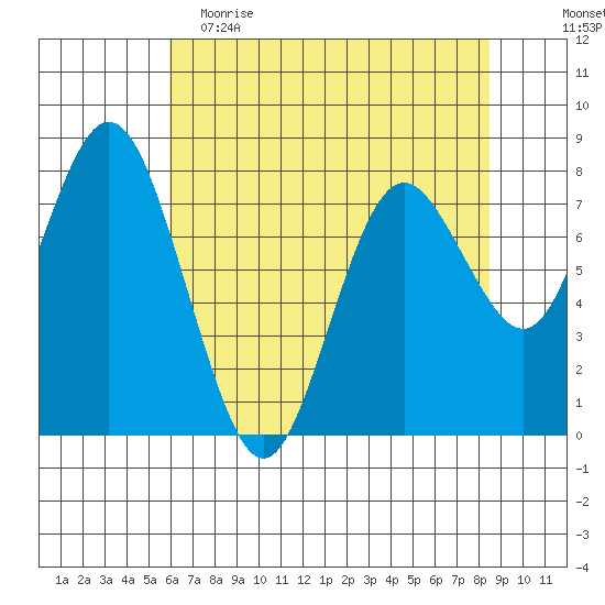 Palix River tide chart for Tuesday, May 3, 2022