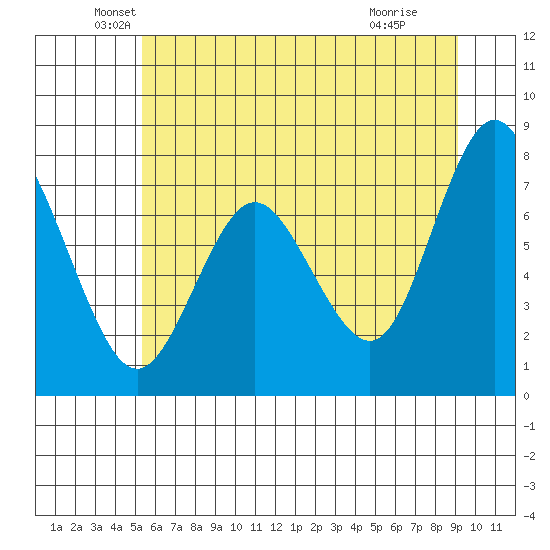 Palix River tide chart for Friday, June 10, 2022