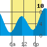 Palix River tide chart for Friday, June 10, 2022