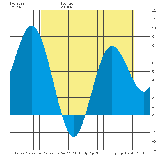 Palix River tide chart for Friday, June 17, 2022