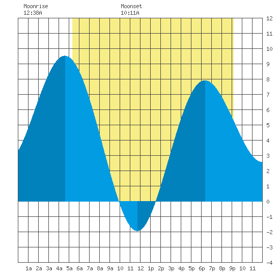 Palix River tide chart for Saturday, June 18, 2022