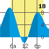 Palix River tide chart for Saturday, June 18, 2022