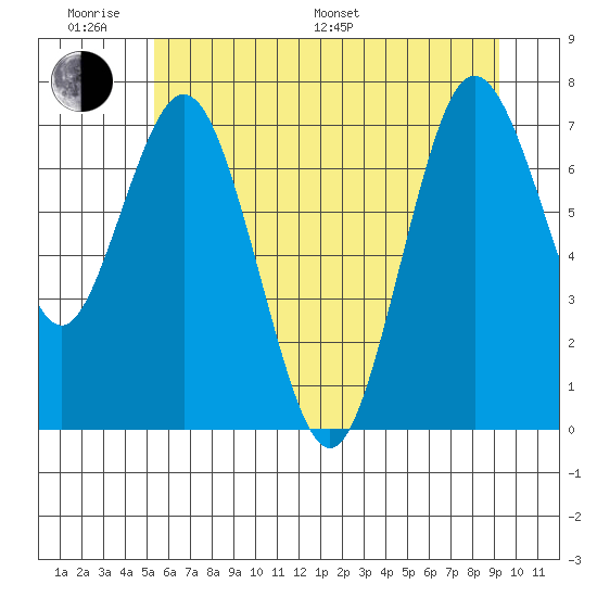 Palix River tide chart for Monday, June 20, 2022
