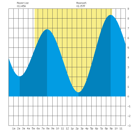 Palix River tide chart for Tuesday, June 21, 2022