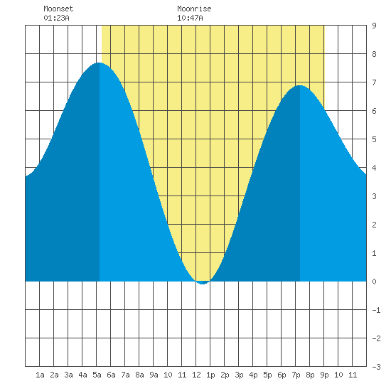 Palix River tide chart for Sunday, June 5, 2022