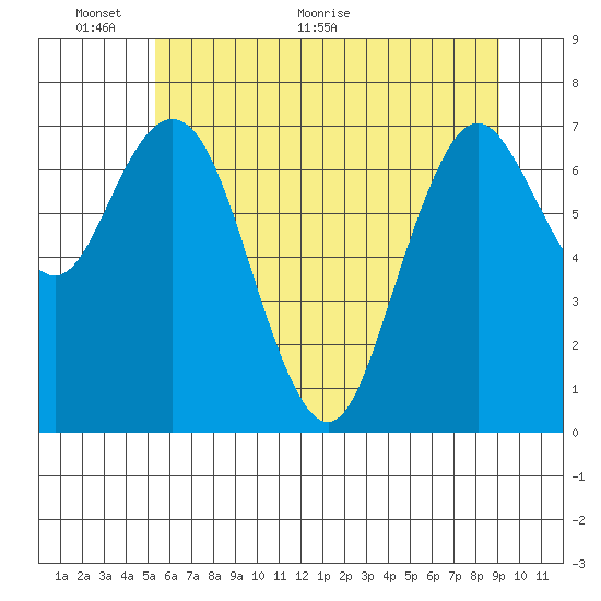 Palix River tide chart for Monday, June 6, 2022