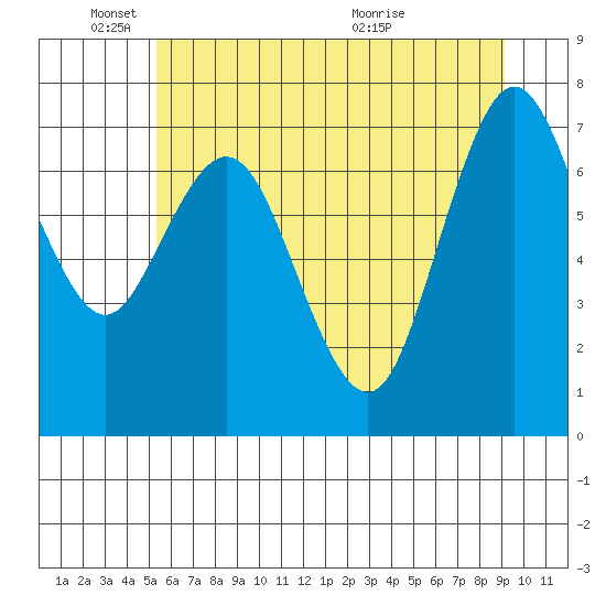 Palix River tide chart for Wednesday, June 8, 2022
