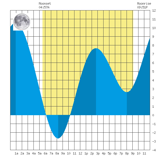 Palix River tide chart for Wednesday, July 13, 2022