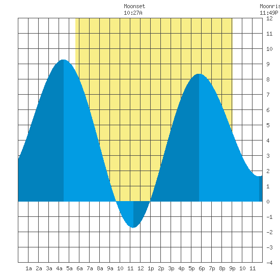 Palix River tide chart for Sunday, July 17, 2022