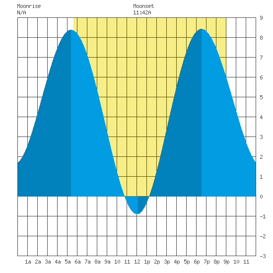 Palix River tide chart for Monday, July 18, 2022