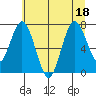 Palix River tide chart for Monday, July 18, 2022