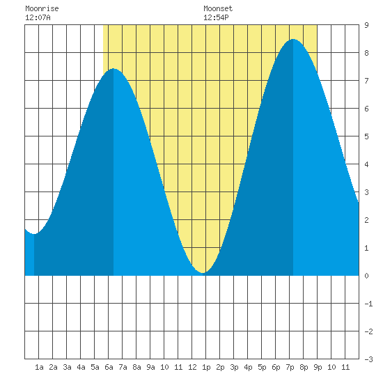 Palix River tide chart for Tuesday, July 19, 2022