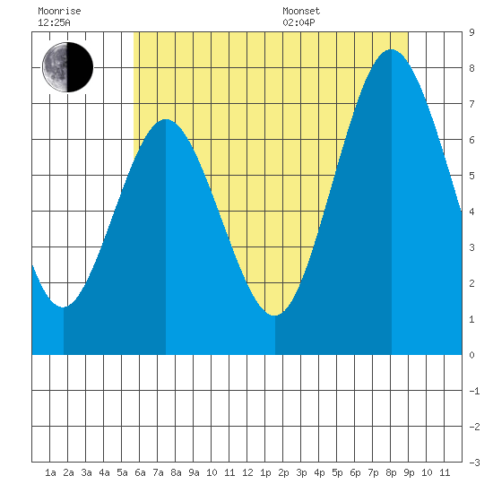 Palix River tide chart for Wednesday, July 20, 2022