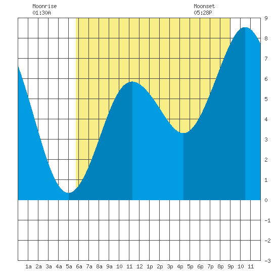 Palix River tide chart for Saturday, July 23, 2022