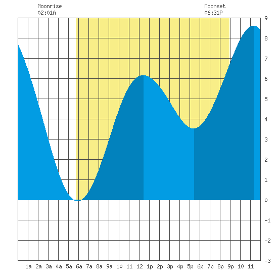 Palix River tide chart for Sunday, July 24, 2022