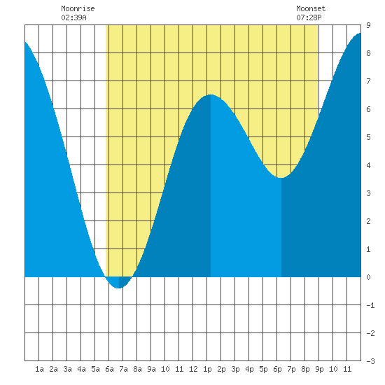 Palix River tide chart for Monday, July 25, 2022