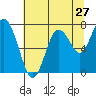 Palix River tide chart for Wednesday, July 27, 2022