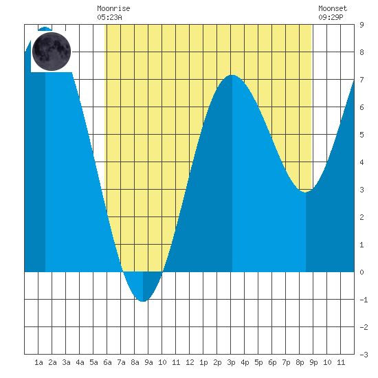 Palix River tide chart for Thursday, July 28, 2022