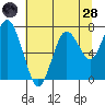 Palix River tide chart for Thursday, July 28, 2022
