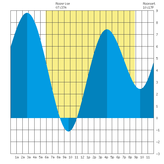 Palix River tide chart for Saturday, July 30, 2022