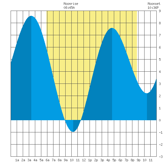 Palix River tide chart for Sunday, July 31, 2022