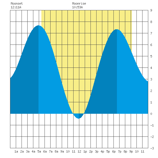 Palix River tide chart for Monday, July 4, 2022