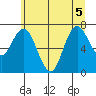 Palix River tide chart for Tuesday, July 5, 2022