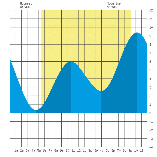 Palix River tide chart for Saturday, July 9, 2022