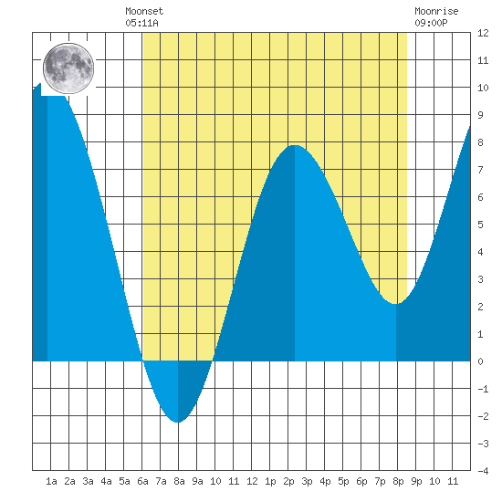Palix River tide chart for Thursday, August 11, 2022