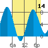 Palix River tide chart for Sunday, August 14, 2022