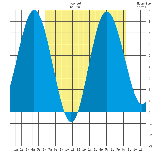 Palix River tide chart for Monday, August 15, 2022