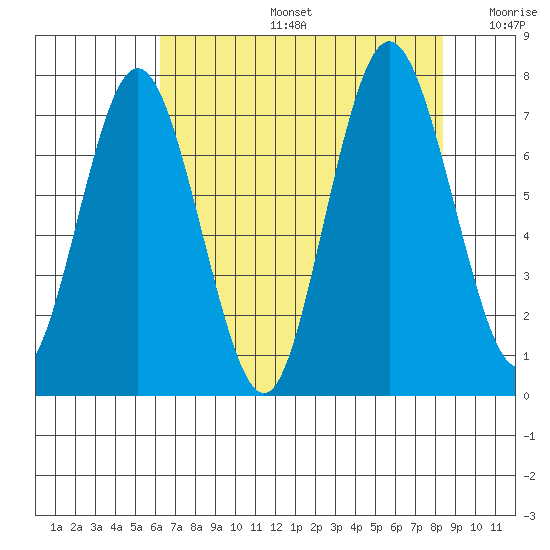 Palix River tide chart for Tuesday, August 16, 2022
