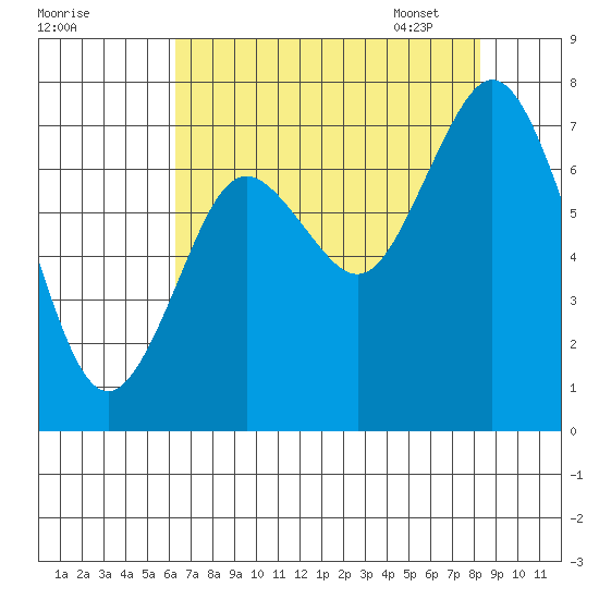 Palix River tide chart for Saturday, August 20, 2022