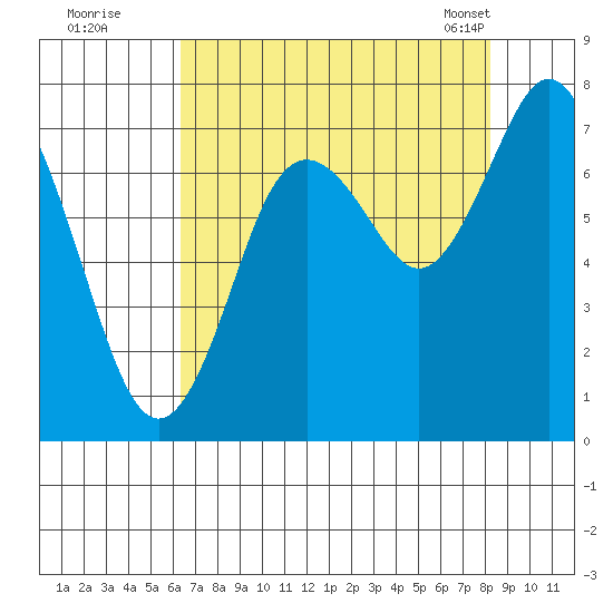 Palix River tide chart for Monday, August 22, 2022