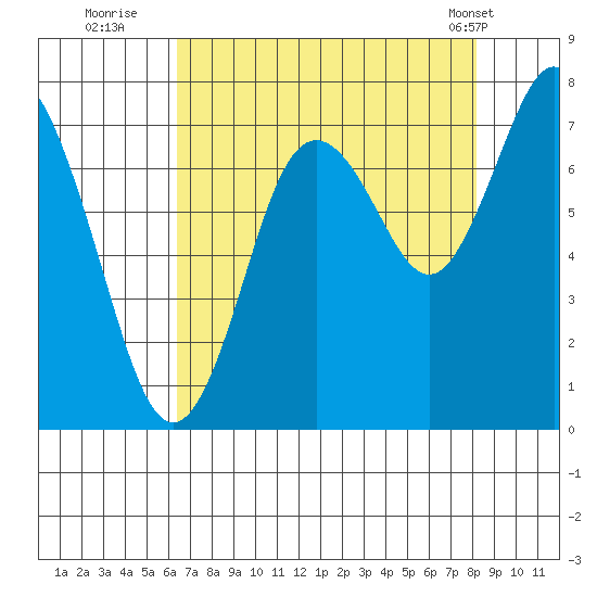 Palix River tide chart for Tuesday, August 23, 2022