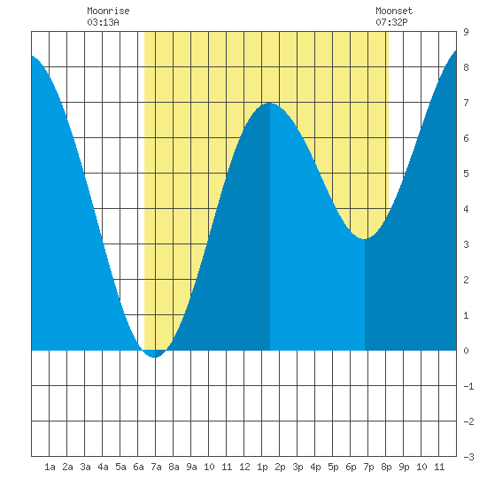Palix River tide chart for Wednesday, August 24, 2022