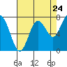 Palix River tide chart for Wednesday, August 24, 2022