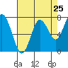 Palix River tide chart for Thursday, August 25, 2022