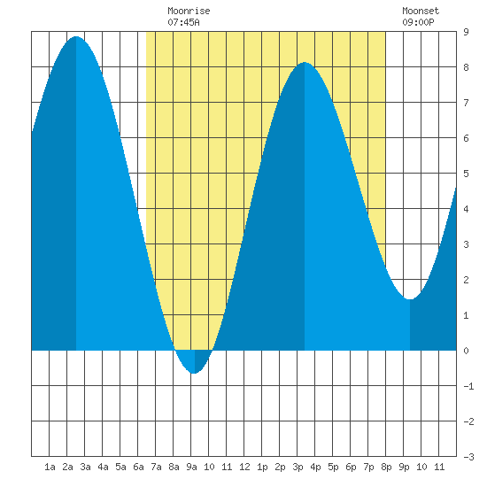Palix River tide chart for Sunday, August 28, 2022