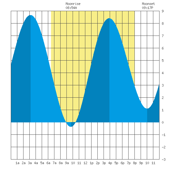 Palix River tide chart for Monday, August 29, 2022