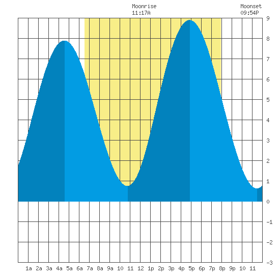 Palix River tide chart for Wednesday, August 31, 2022