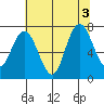 Palix River tide chart for Wednesday, August 3, 2022