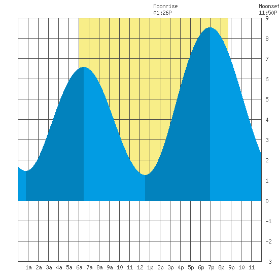 Palix River tide chart for Thursday, August 4, 2022