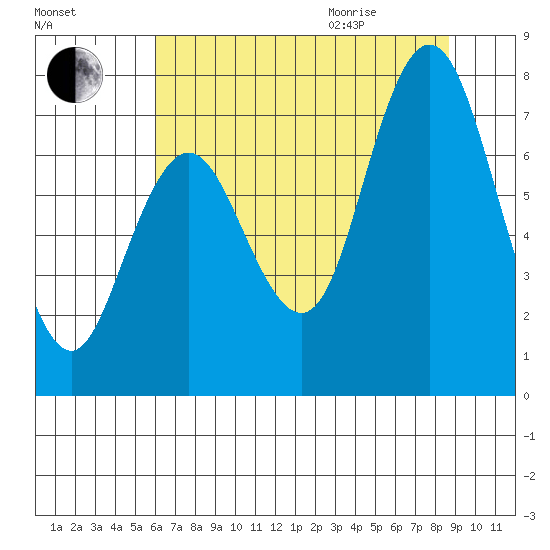 Palix River tide chart for Friday, August 5, 2022