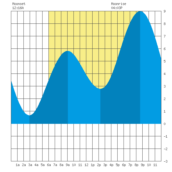 Palix River tide chart for Saturday, August 6, 2022