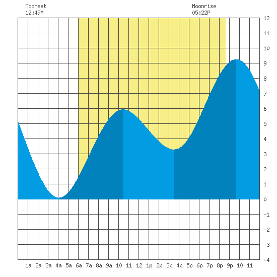Palix River tide chart for Sunday, August 7, 2022