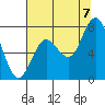 Palix River tide chart for Sunday, August 7, 2022