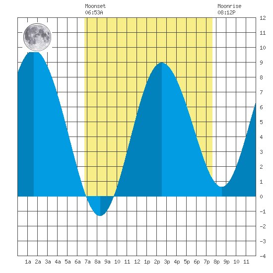Palix River tide chart for Saturday, September 10, 2022